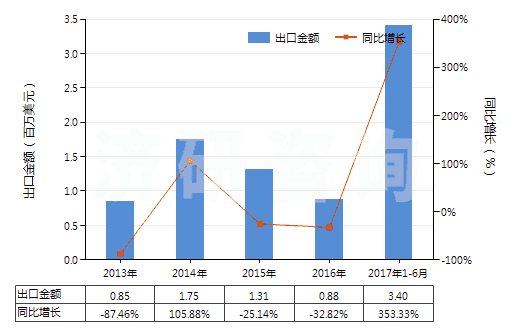 2013-2017年6月中國鄰苯二甲酸酐(苯酐)(HS29173500)出口總額及增速統(tǒng)計